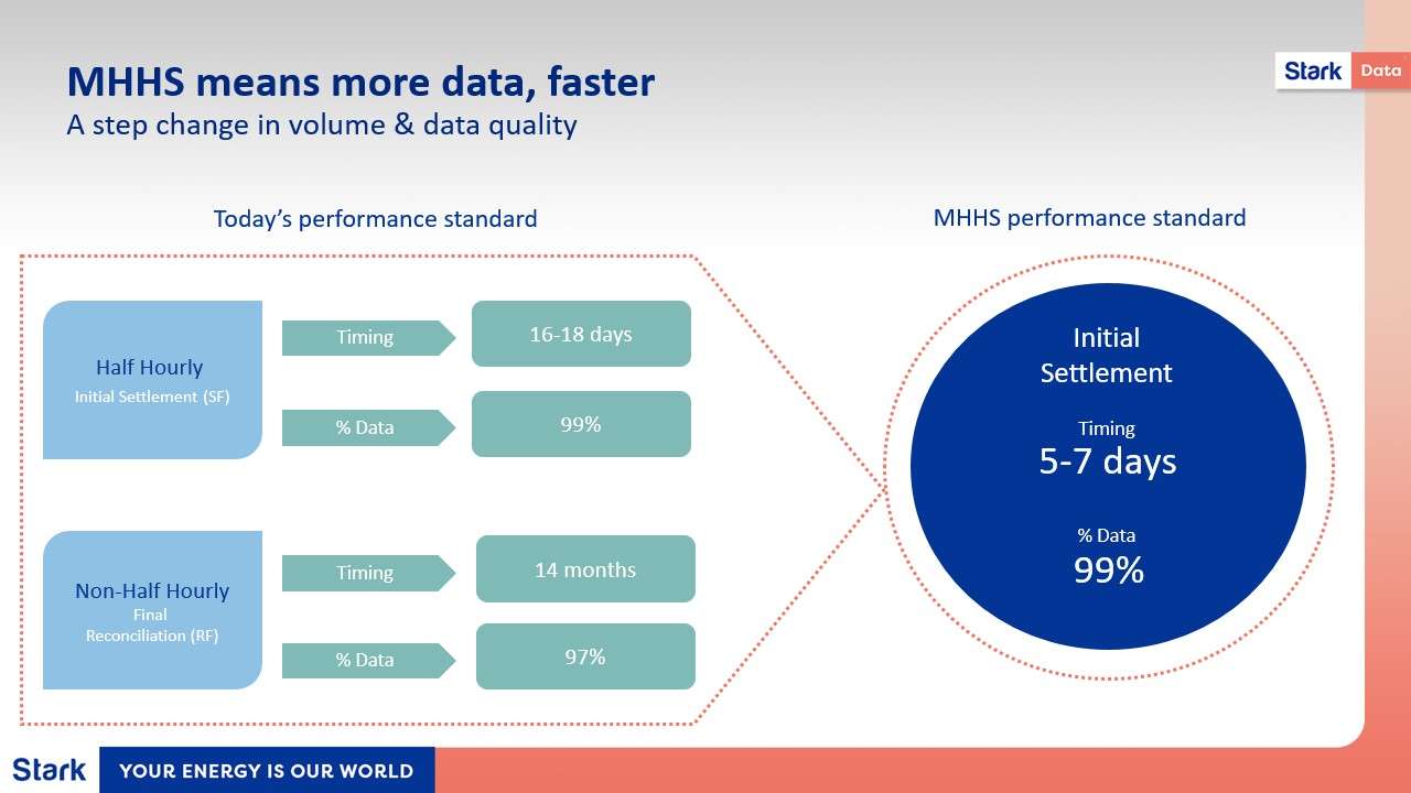 new performance standards for settlement data shown as 99% actual data in 5-7 days under MHHS