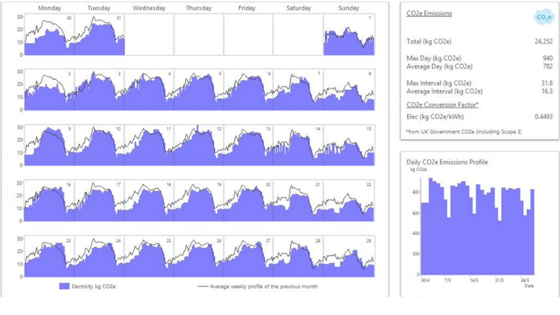 Stark ID carbon graph showing high results before sustainability activity