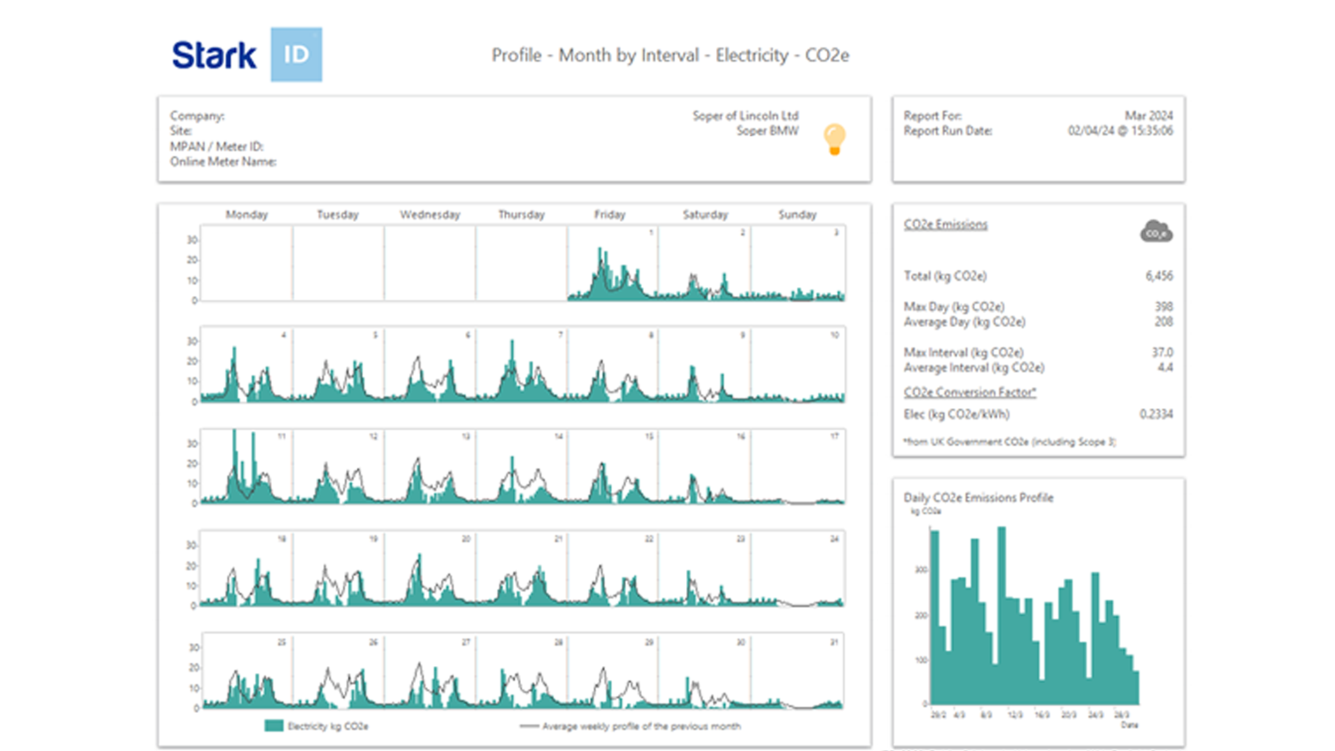 Stark ID carbon graph showing low results after sustainability activity